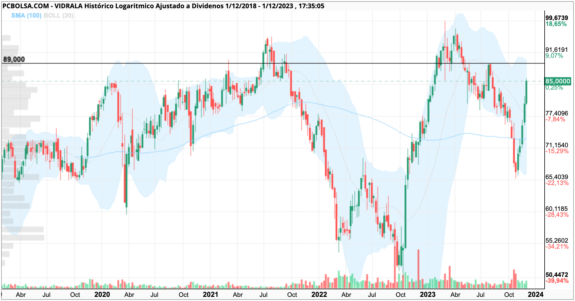 grafico de la accion Vidrala