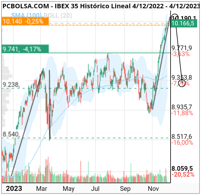 grafico de la accion IBEX 35