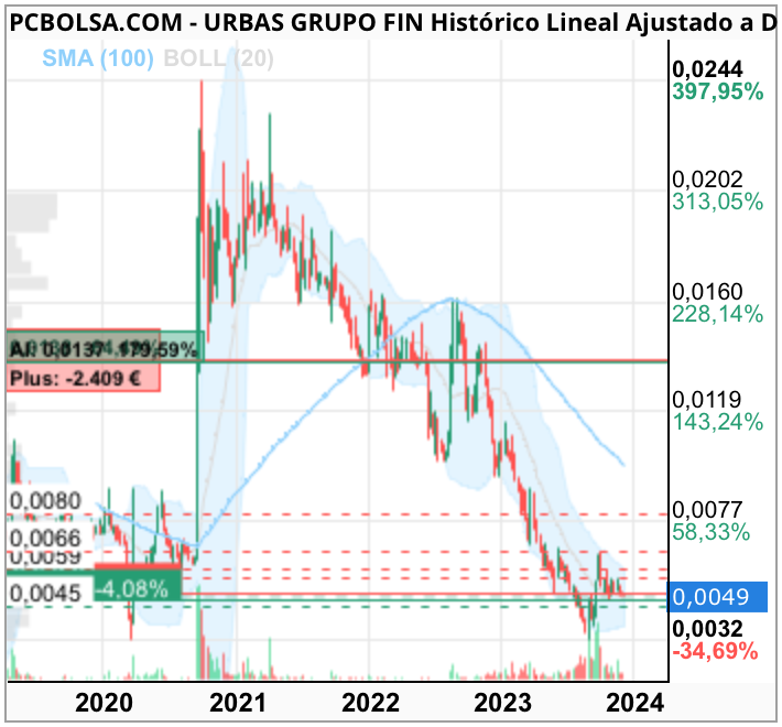 grafico de la accion mcex