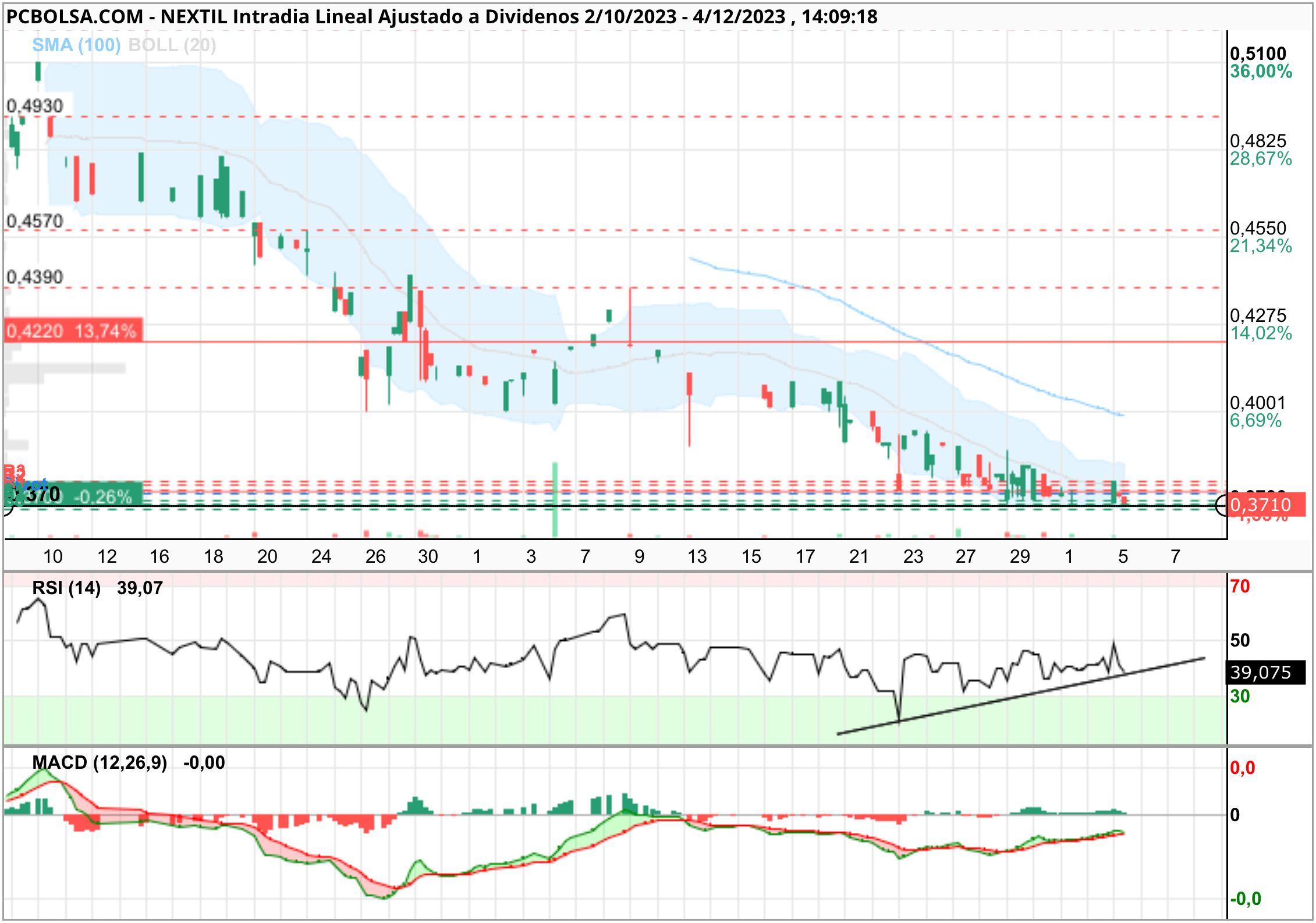 grafico de la accion Nextil