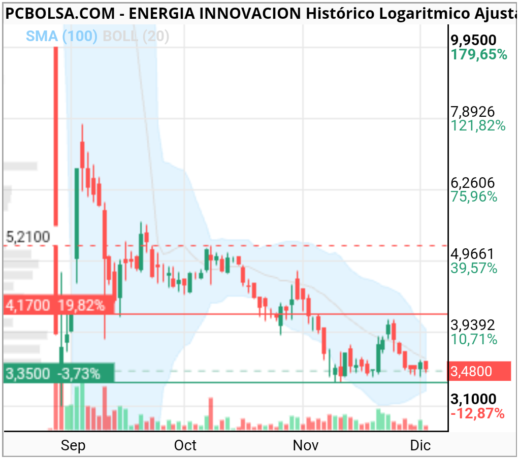 grafico de la accion ENERGIA INNOVACION