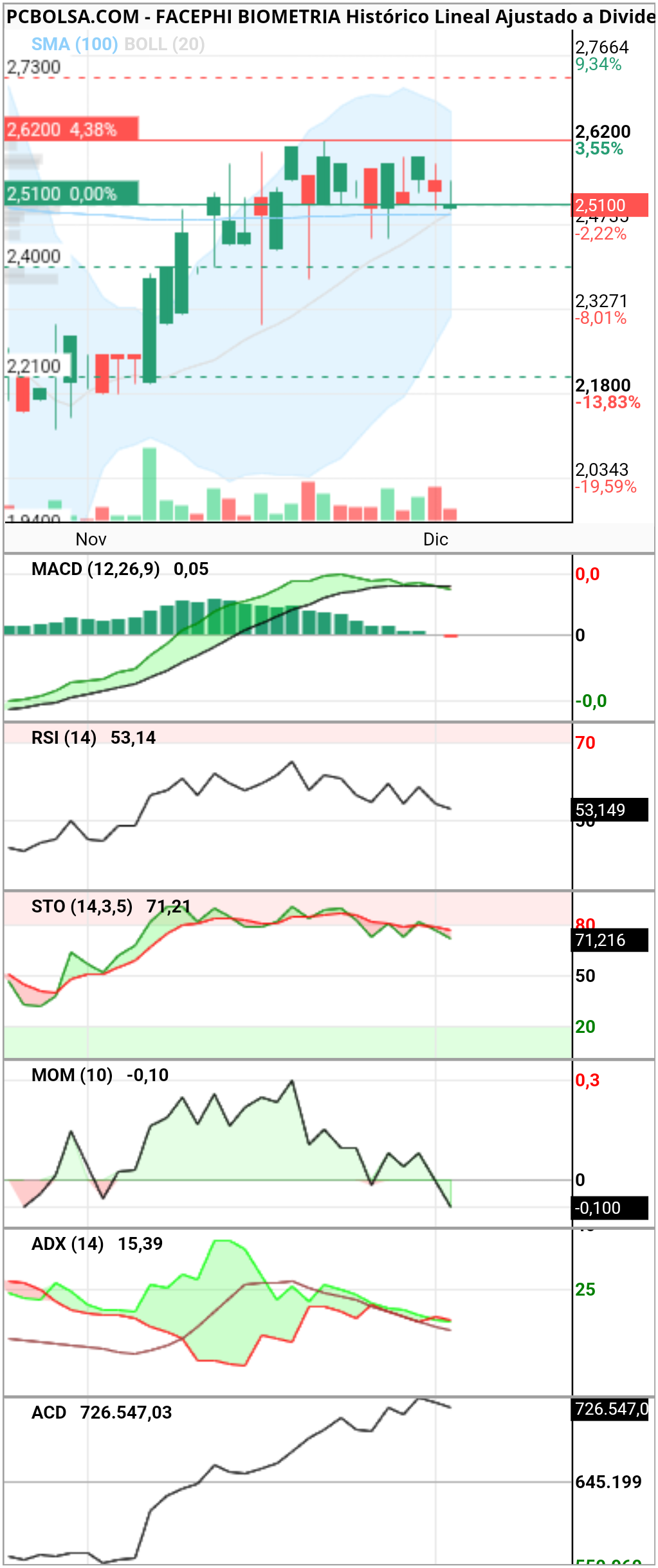 grafico de la accion Facephi Biometria