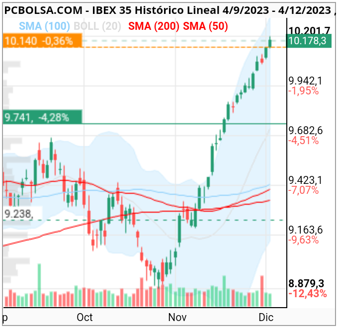 grafico de la accion IBEX 35