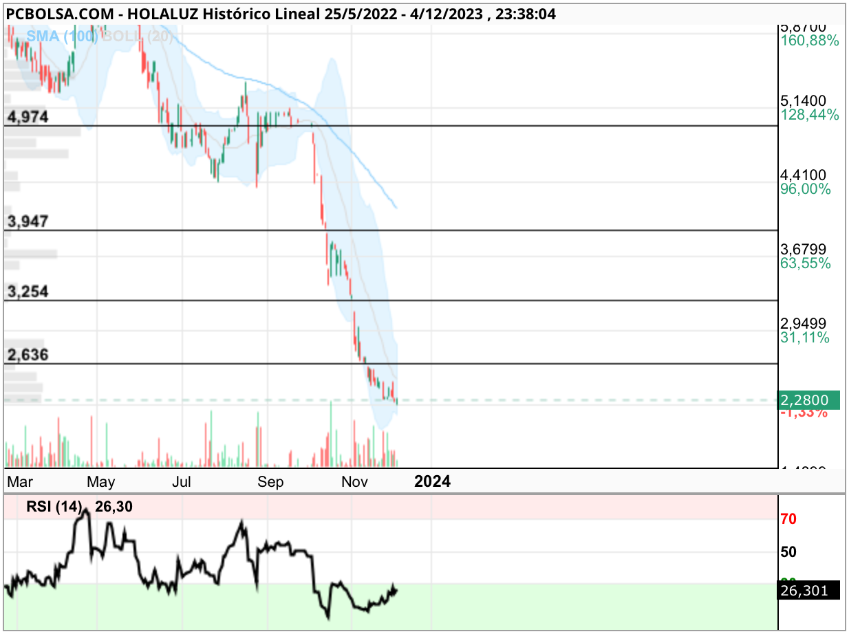 grafico de la accion Holaluz