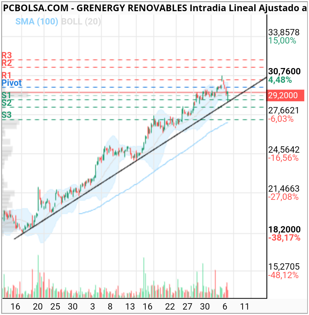 grafico de la accion Grenergy Renovables