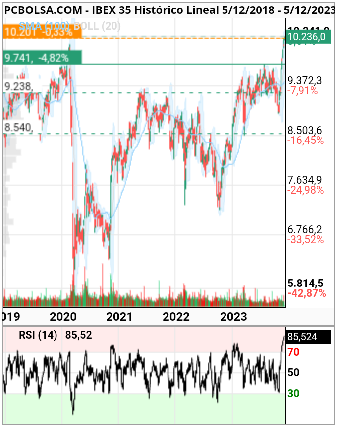 grafico de la accion IBEX 35