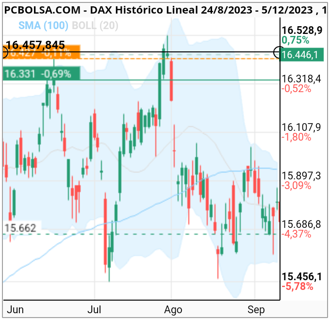 grafico de la accion DAX