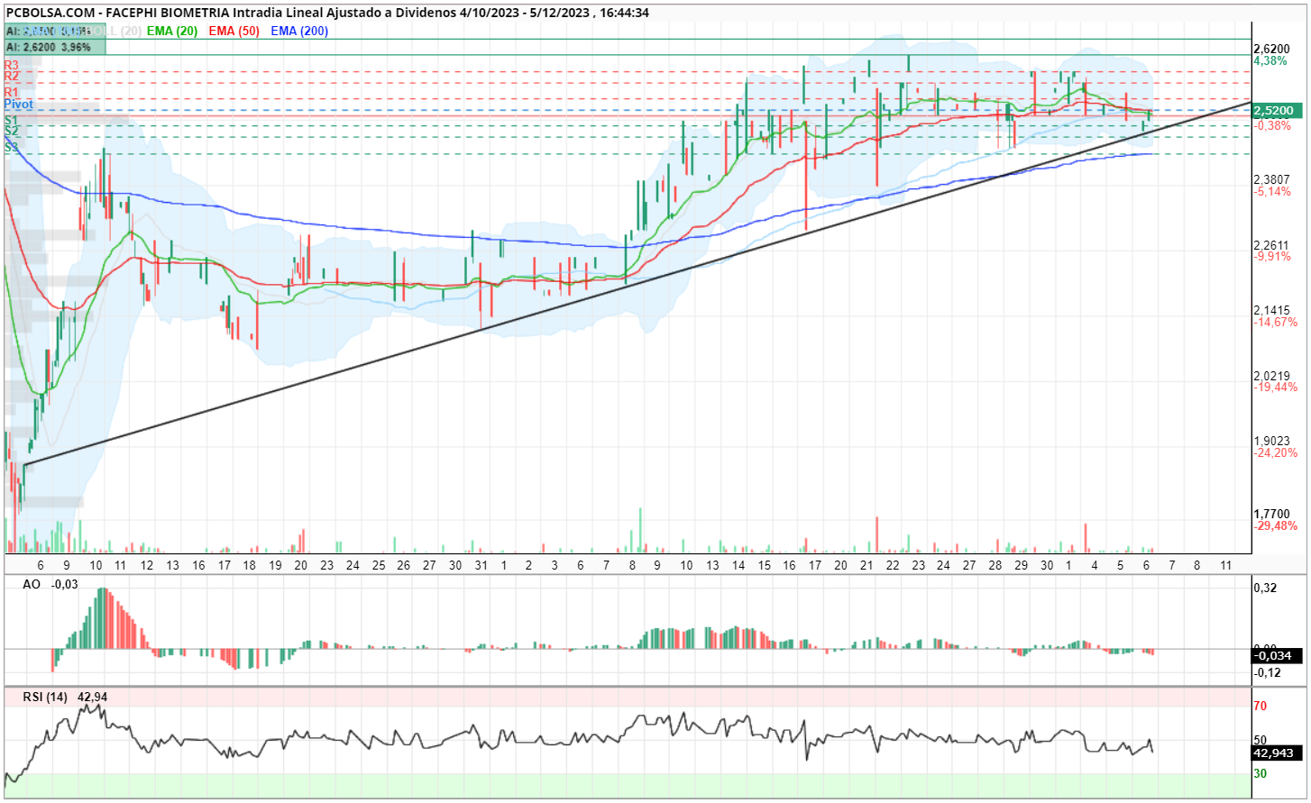 grafico de la accion Facephi Biometria