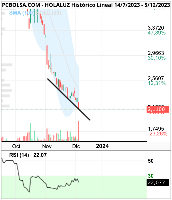 grafico de la accion Holaluz