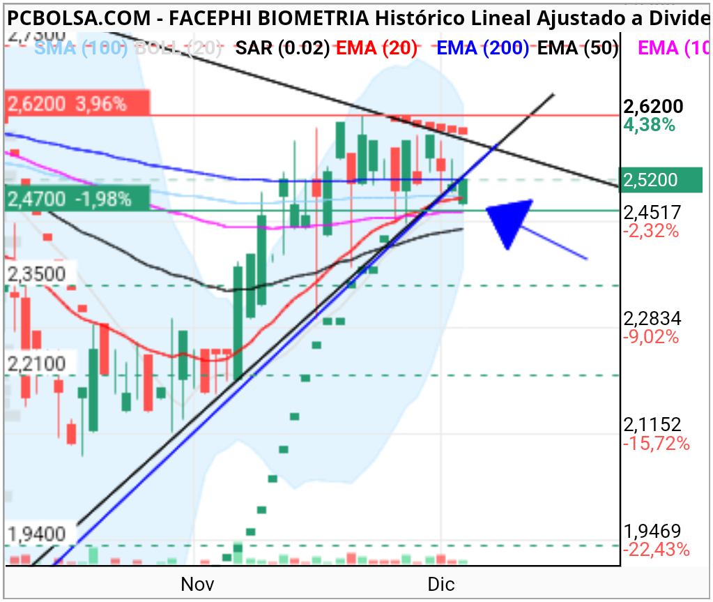 grafico de la accion Facephi Biometria