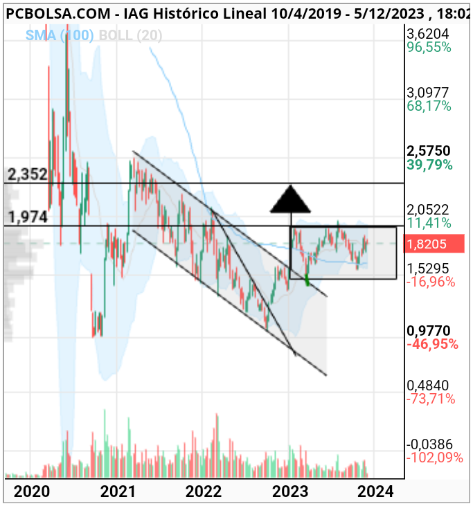grafico de la accion IAG