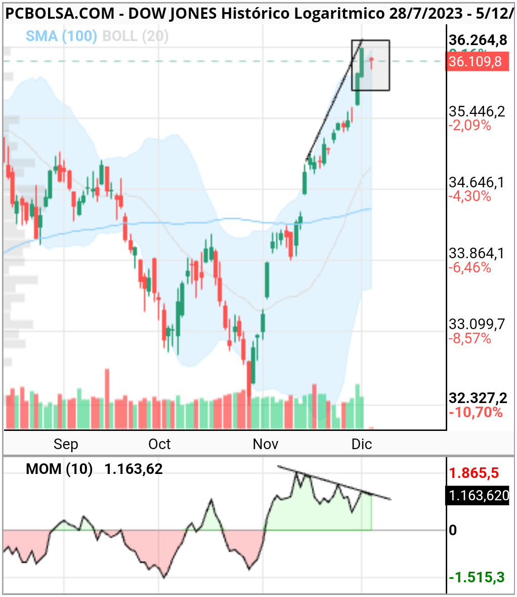 grafico de la accion Dow Jones