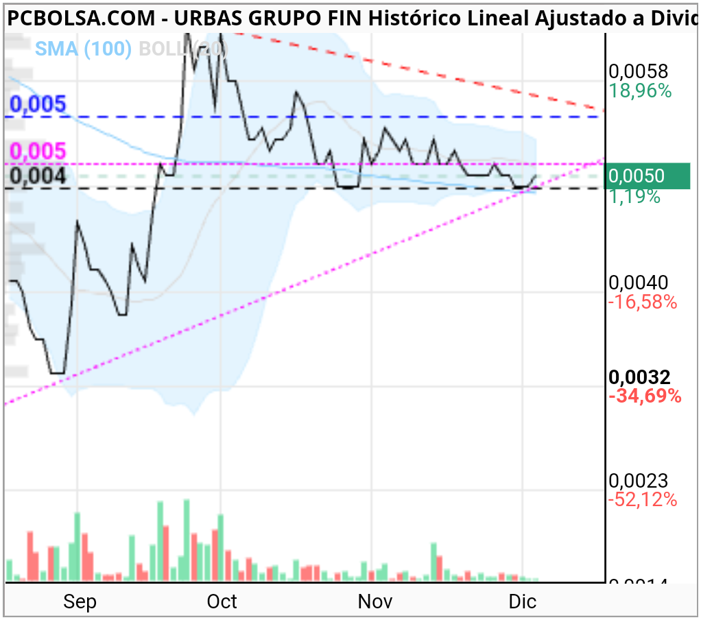 grafico de la accion Urbas Grupo Fin.