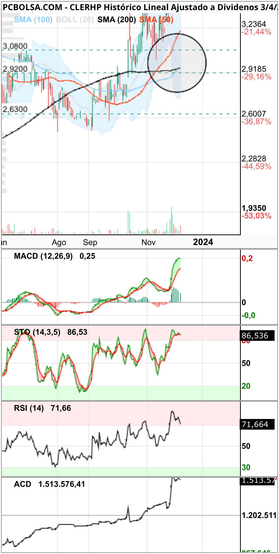 grafico de la accion skun 82