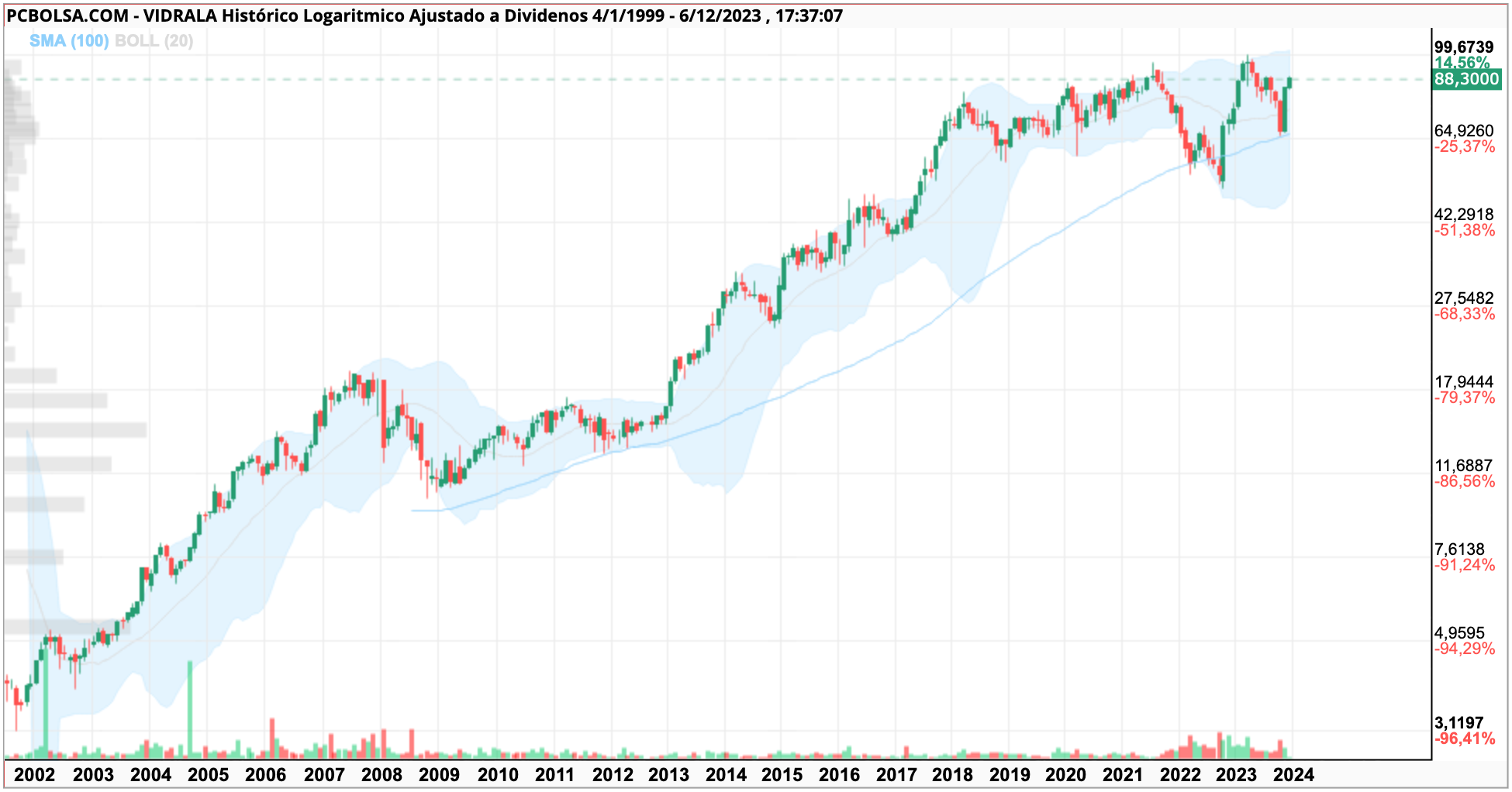 grafico de la accion Vidrala