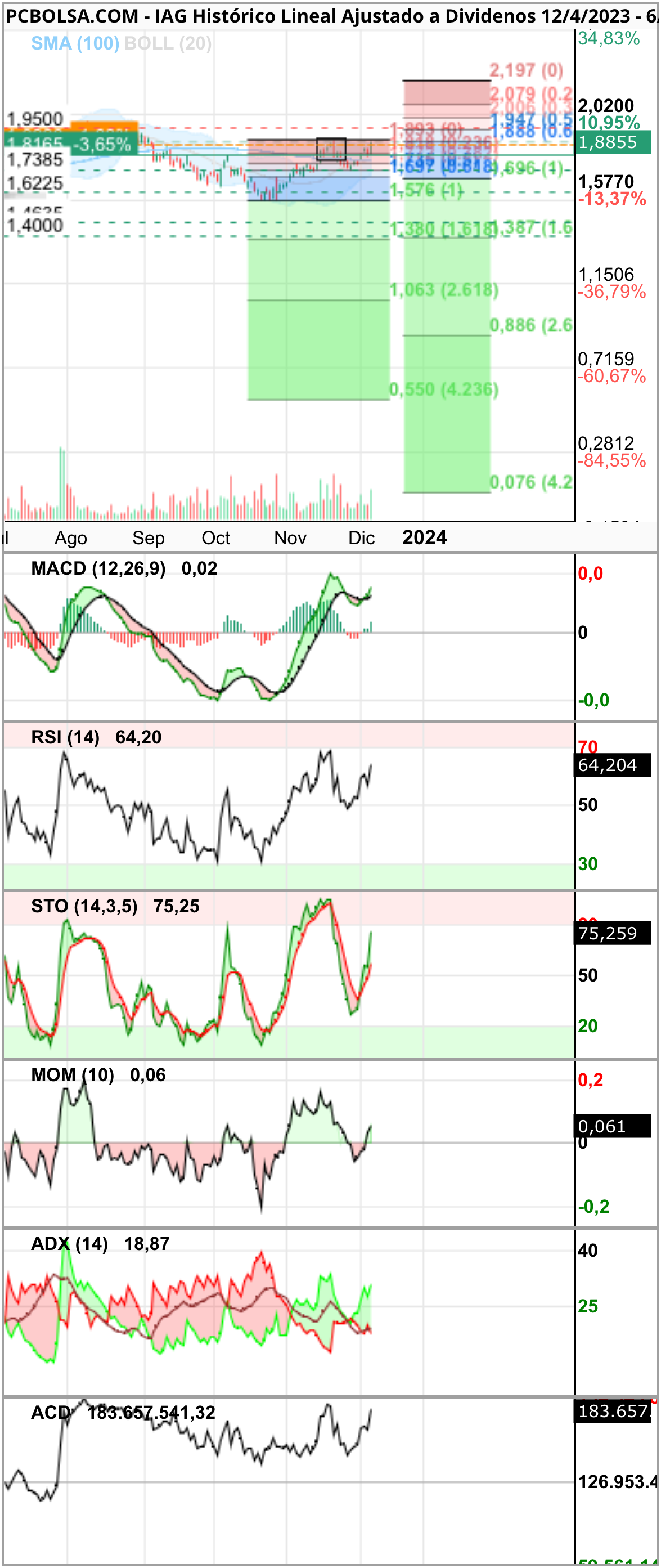grafico de la accion carontedm
