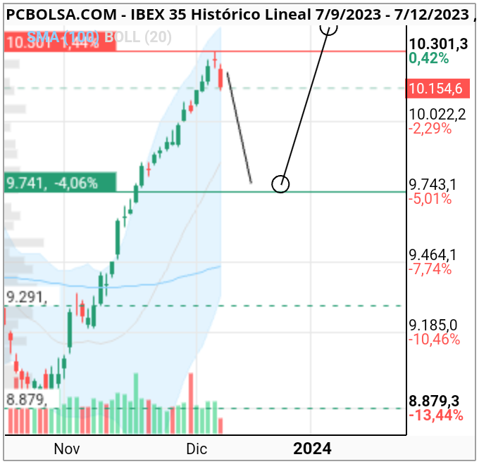 grafico de la accion IBEX 35