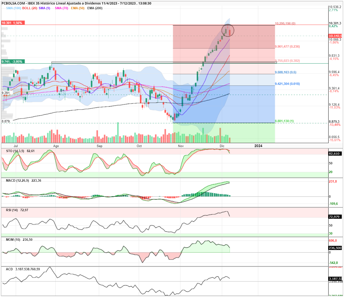 grafico de la accion IBEX 35