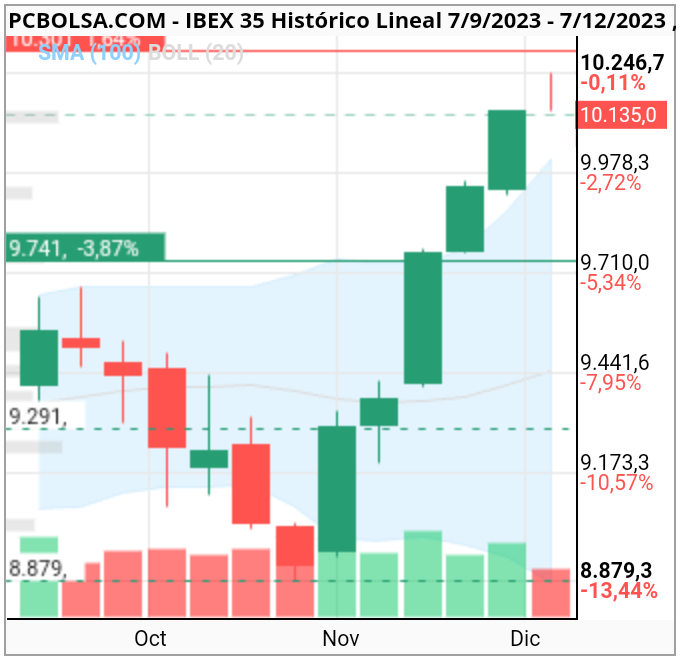 grafico de la accion IBEX 35