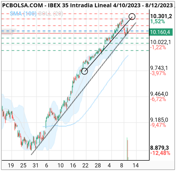 grafico de la accion IBEX 35