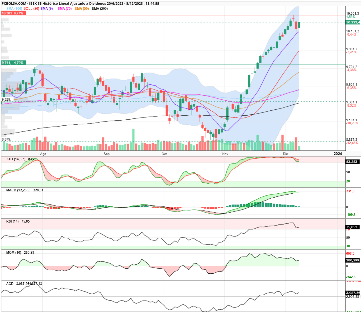 grafico de la accion IBEX 35
