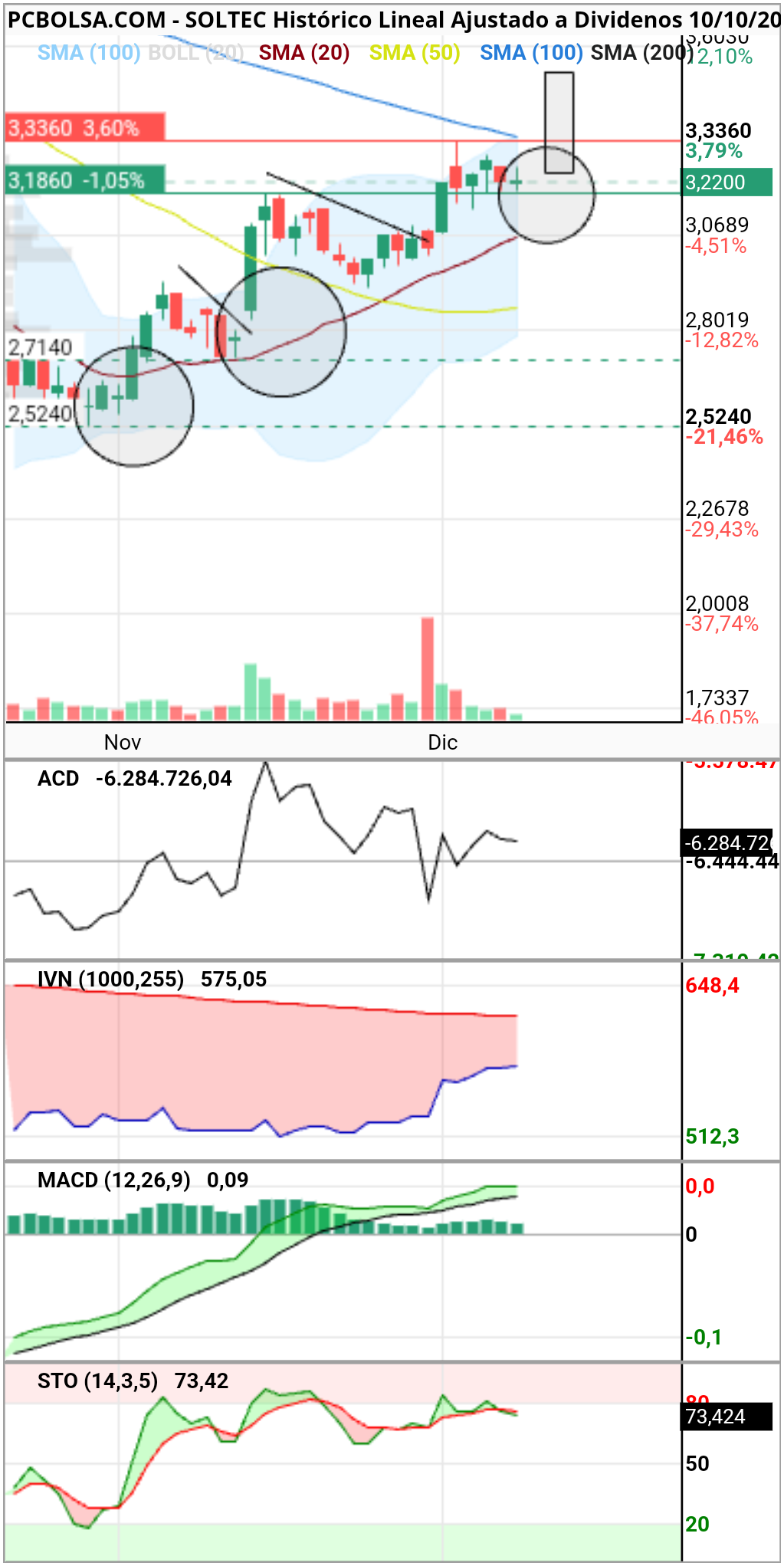 grafico de la accion Soltec