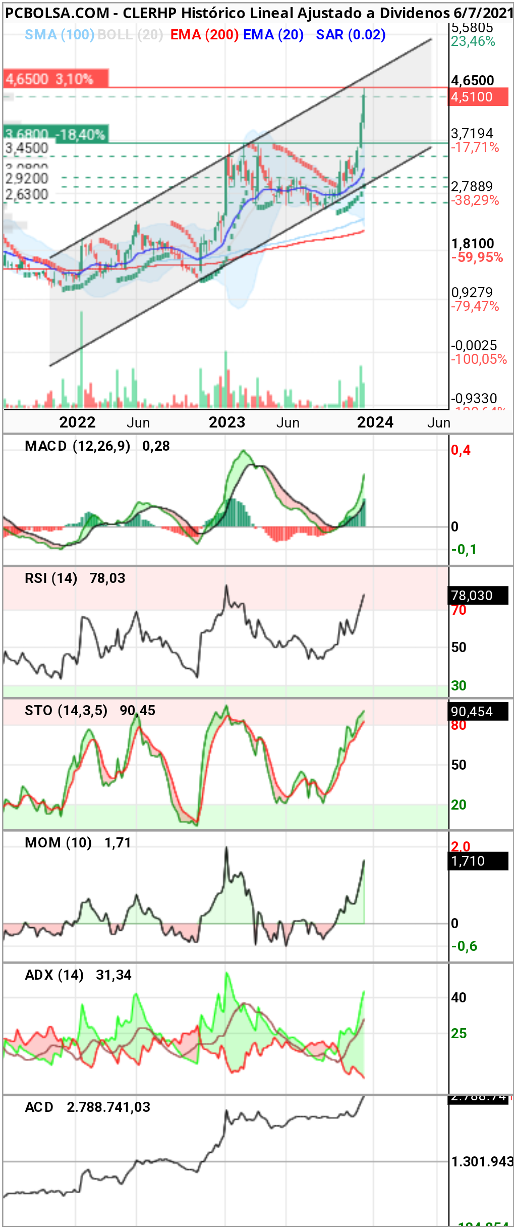 grafico de la accion CLERHP