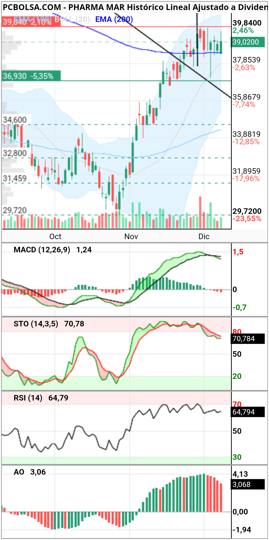grafico de la accion Pharma Mar