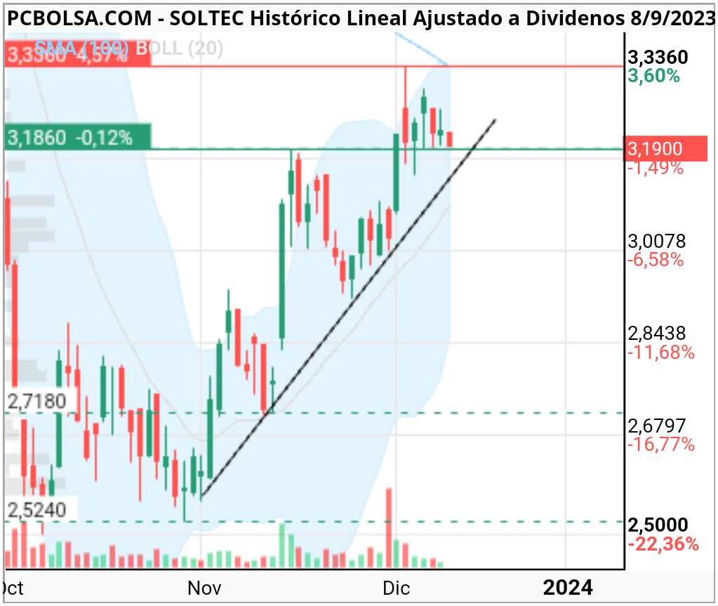 grafico de la accion luifran