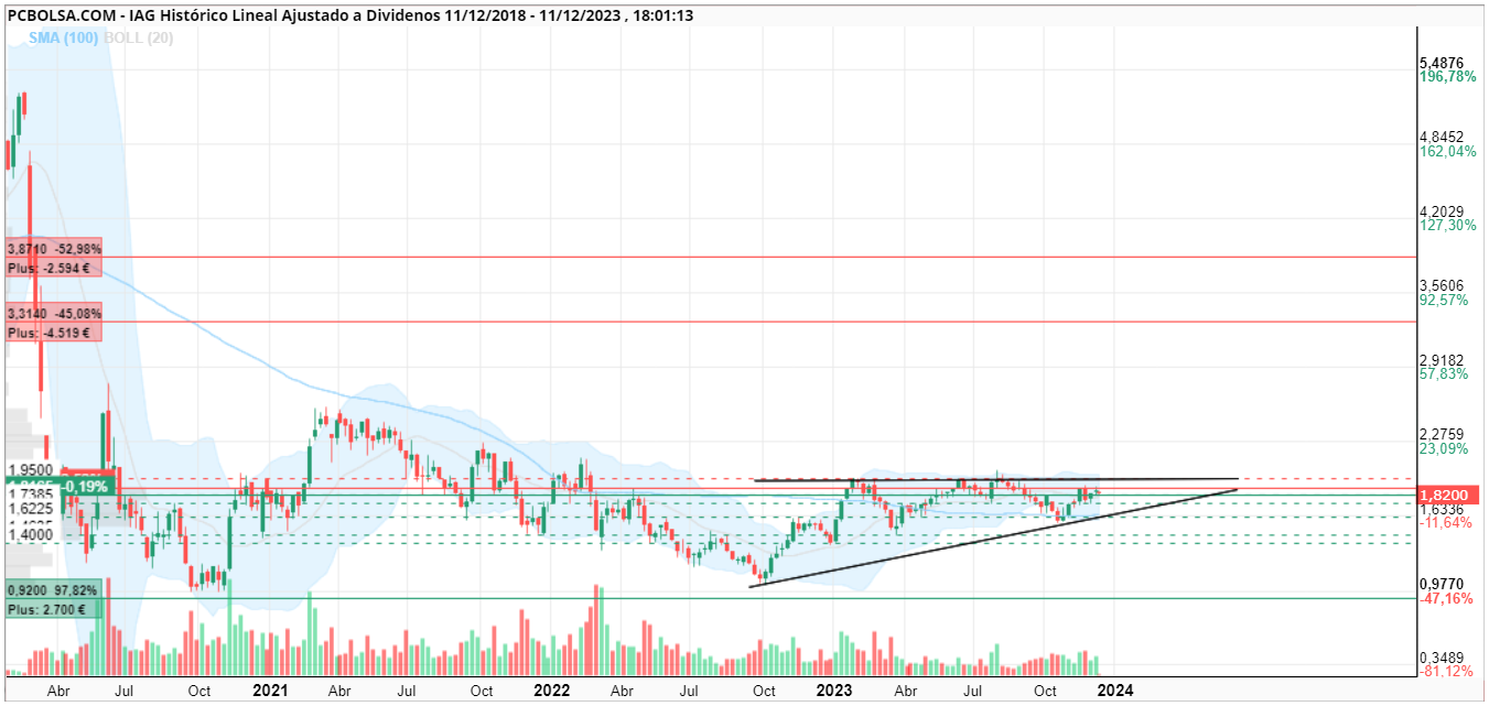 grafico de la accion afransito