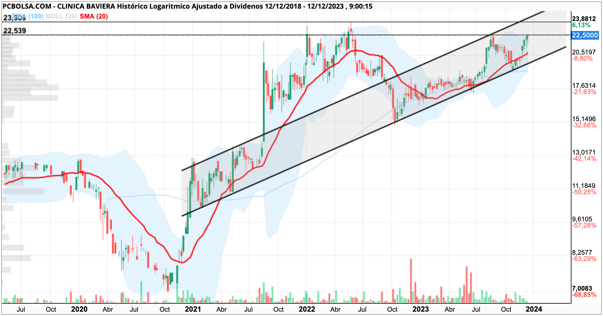 grafico de la accion Clinica Baviera