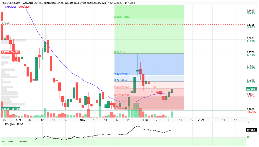 grafico de la accion jose asensio