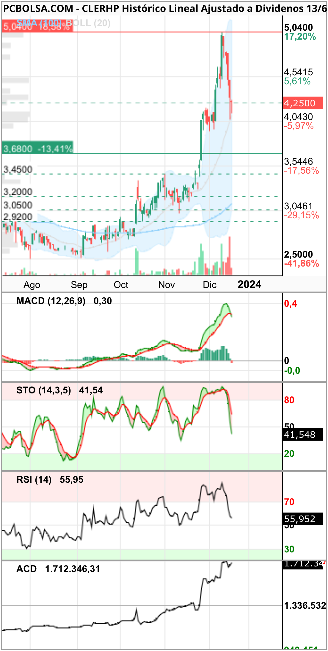 grafico de la accion skun 82