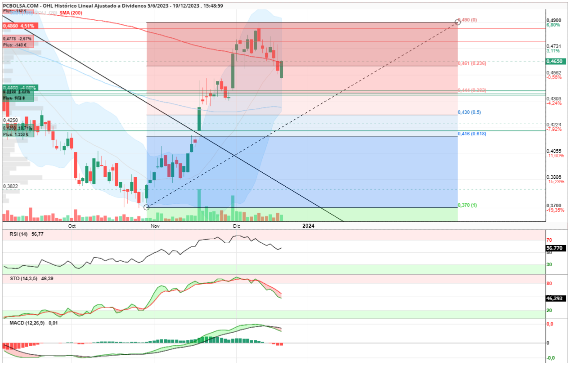 grafico de la accion mrbgv