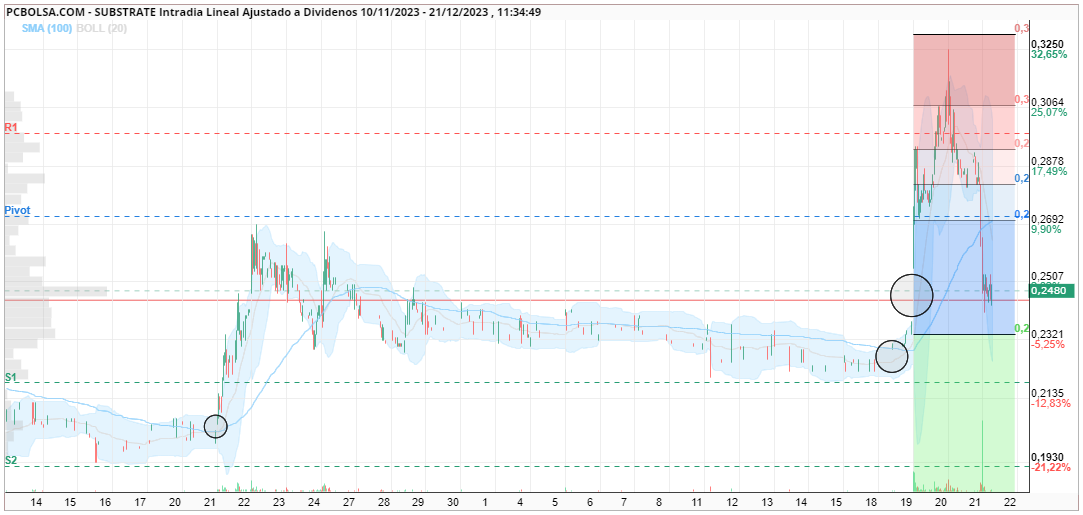 grafico de la accion guteam