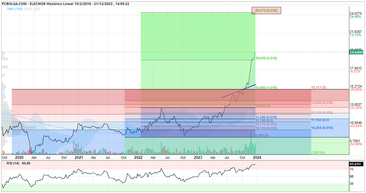 grafico de la accion Elecnor