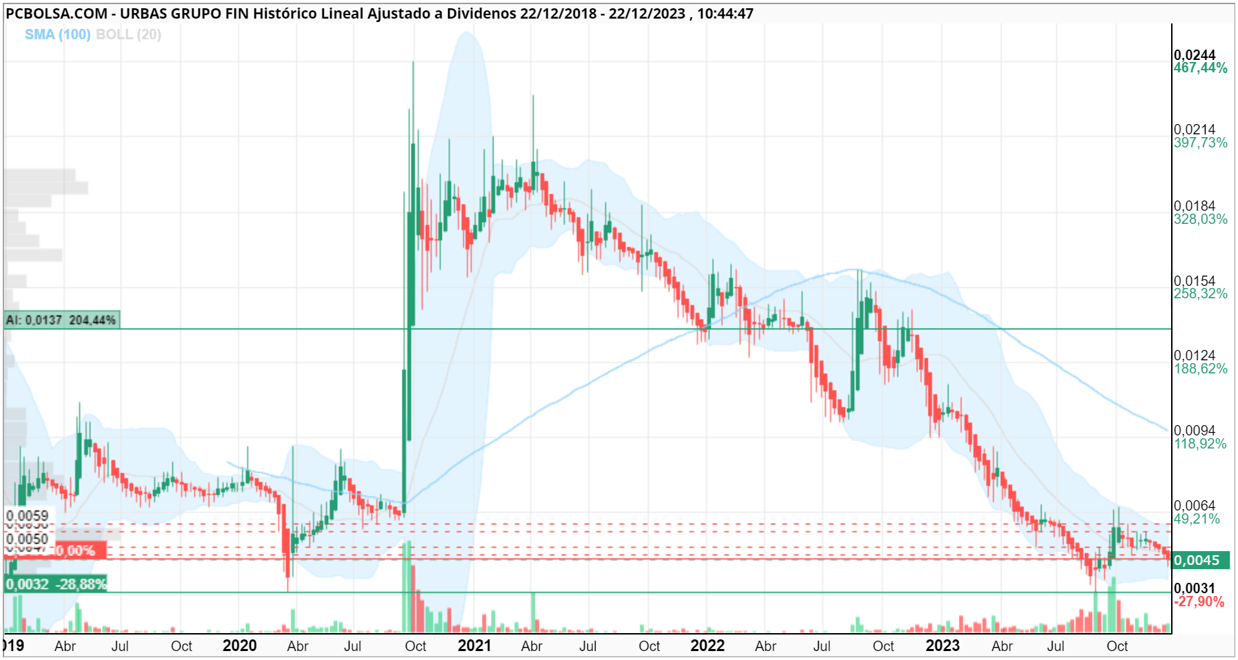 grafico de la accion mcex