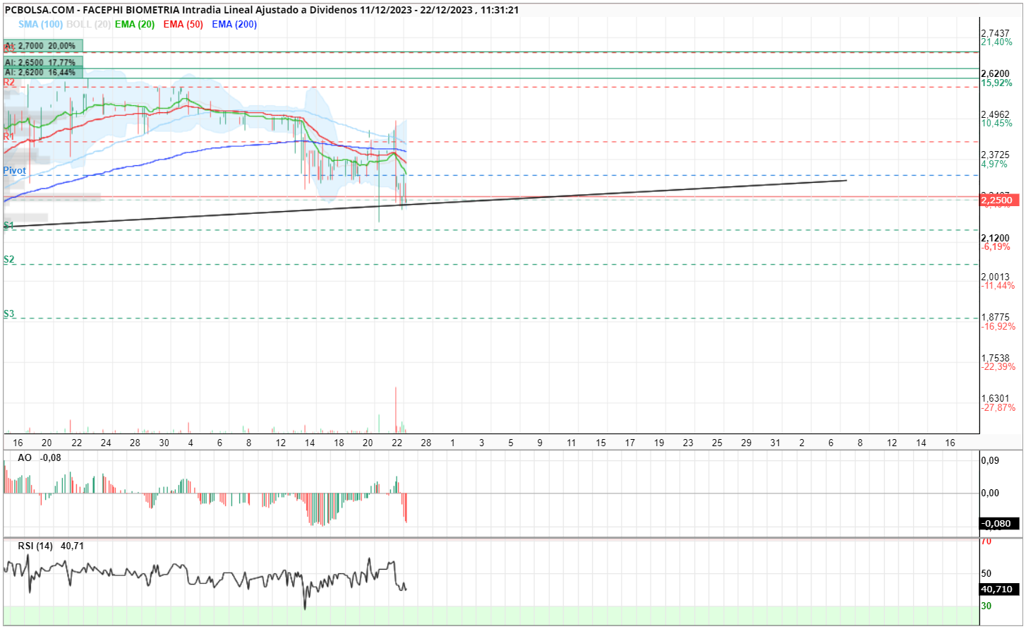 grafico de la accion brioche