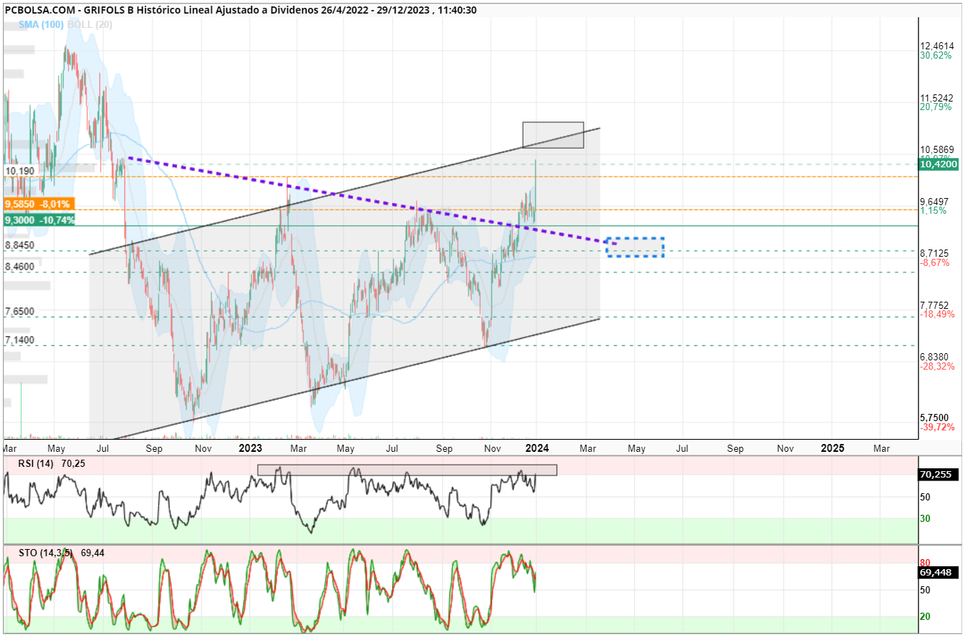 grafico de la accion Grifols B