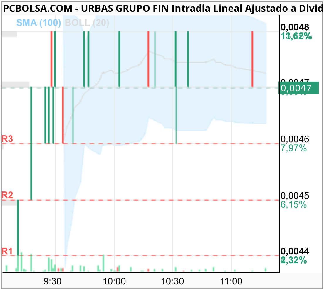 grafico de la accion werth98