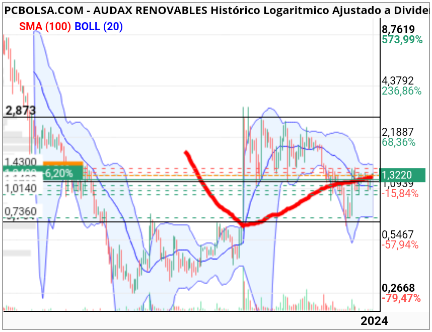 grafico de la accion nicolás luca de tena