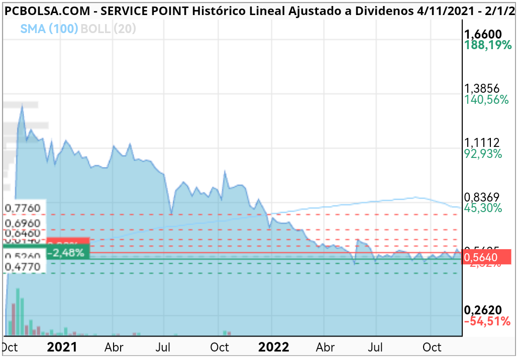 grafico de la accion Service Point