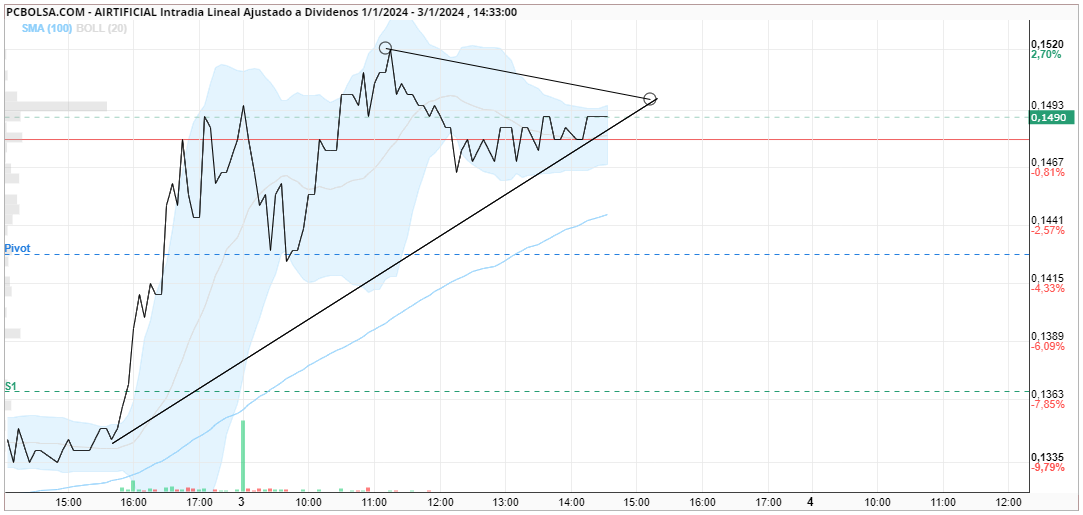 grafico de la accion diaztendero