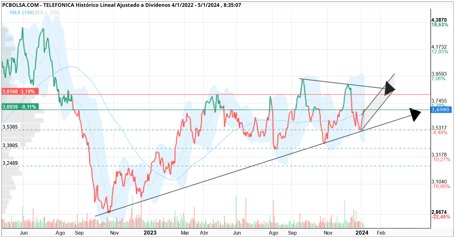 Gr ficos De Telefonica TEF PcBolsa Gr ficos De Telefonica TEF PcBolsa