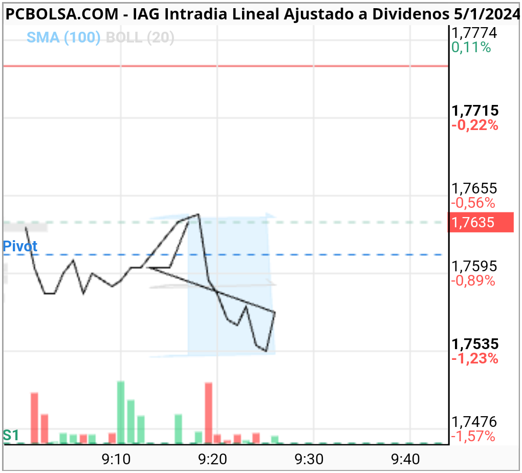 grafico de la accion jose0808