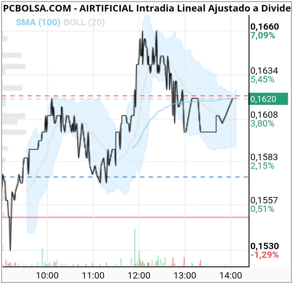 grafico de la accion noruego