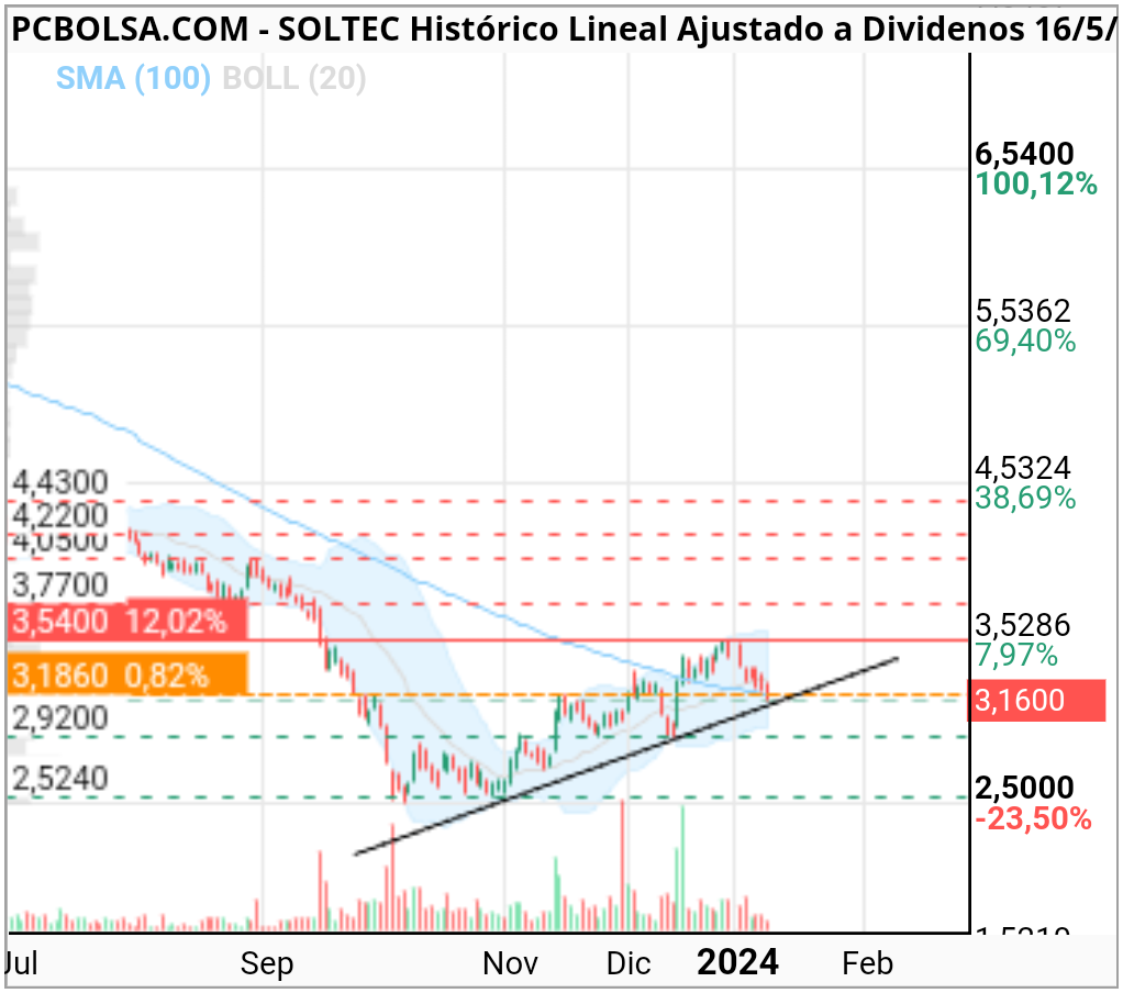 grafico de la accion josias