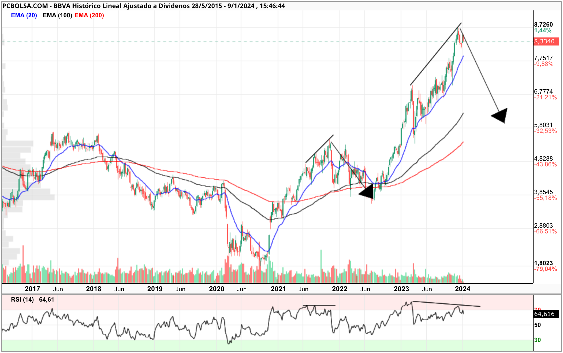 grafico de la accion elantxobe