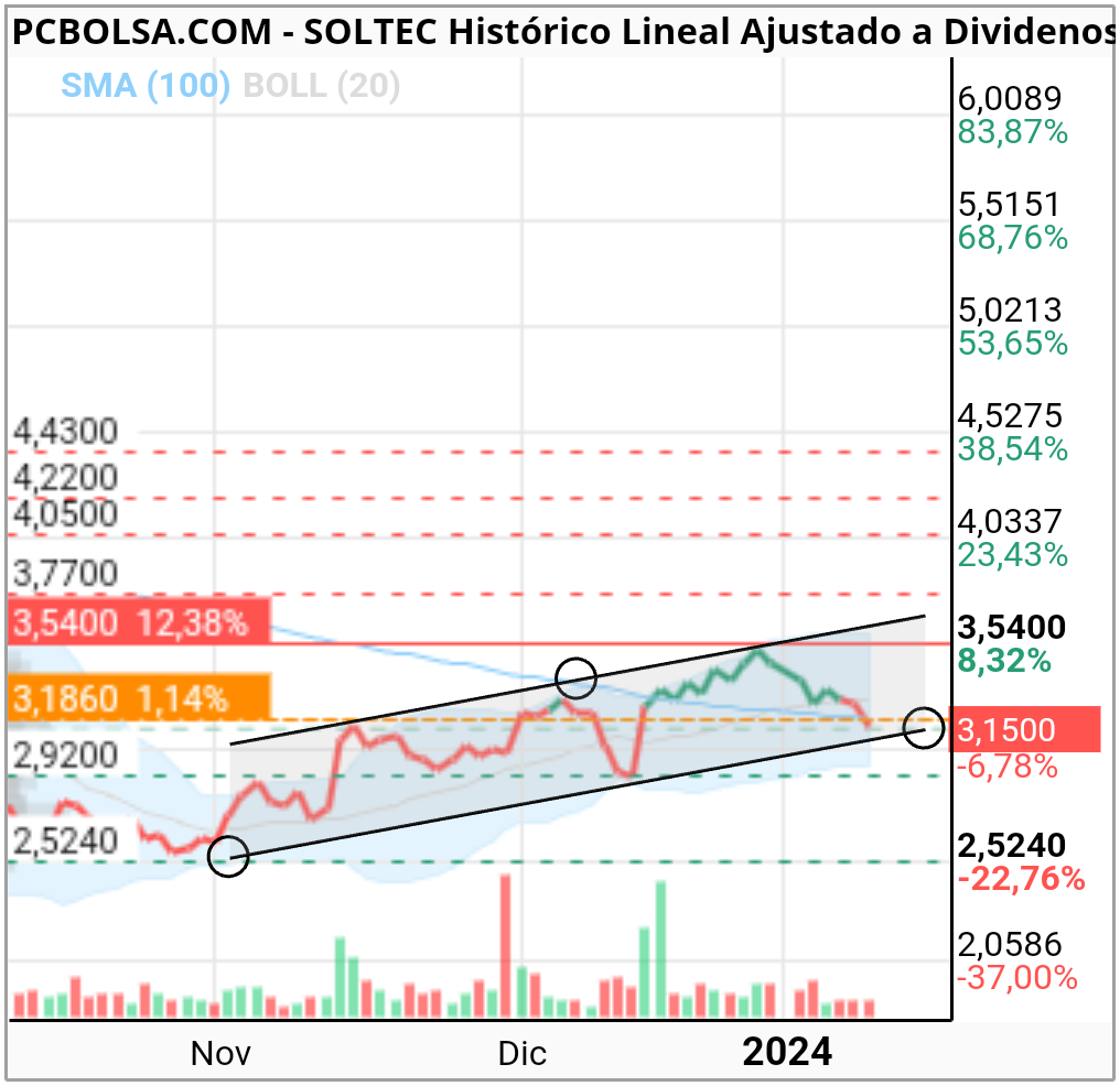 grafico de la accion laurenmadrid