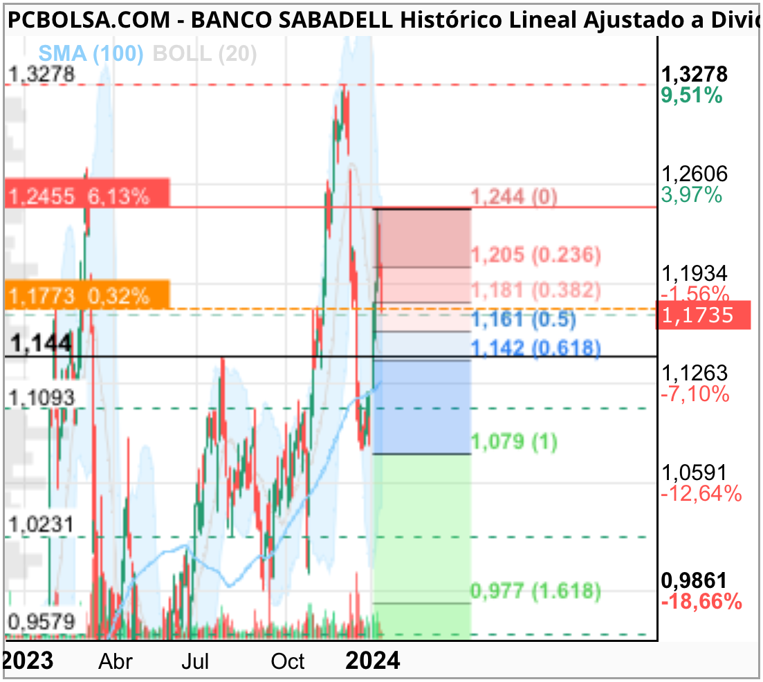 grafico de la accion anonymousprime
